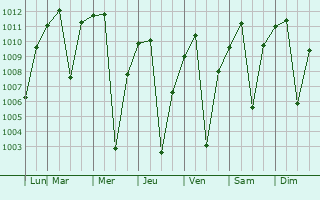 Graphe de la pression atmosphrique prvue pour Yanacancha