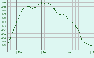 Graphe de la pression atmosphrique prvue pour Genoa