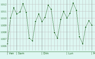 Graphe de la pression atmosphrique prvue pour Gandajika