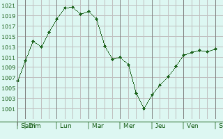 Graphe de la pression atmosphrique prvue pour Kirchzarten