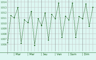 Graphe de la pression atmosphrique prvue pour Mafinga