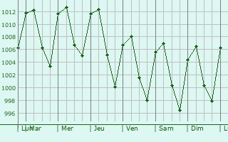 Graphe de la pression atmosphrique prvue pour San Martn de las Pirmides