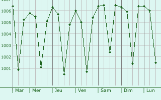 Graphe de la pression atmosphrique prvue pour Chhoti Sadri