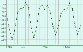 Graphe de la pression atmosphrique prvue pour Chajul