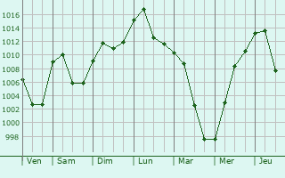 Graphe de la pression atmosphrique prvue pour Linxi