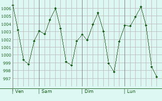 Graphe de la pression atmosphrique prvue pour Netrakona