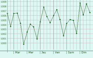 Graphe de la pression atmosphrique prvue pour Tenkodogo