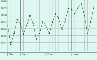 Graphe de la pression atmosphrique prvue pour Al Jumum