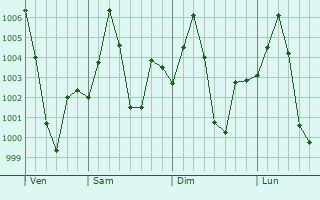Graphe de la pression atmosphrique prvue pour Rengali