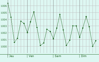 Graphe de la pression atmosphrique prvue pour Tamluk