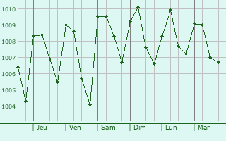Graphe de la pression atmosphrique prvue pour Inisa