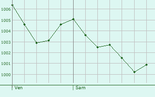 Graphe de la pression atmosphrique prvue pour Noalhat