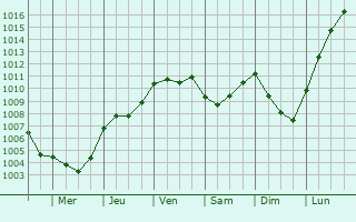 Graphe de la pression atmosphrique prvue pour Santa Lucia di Piave