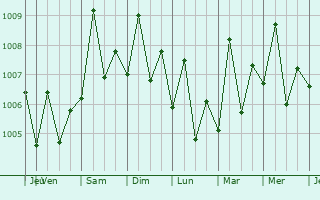 Graphe de la pression atmosphrique prvue pour As Suwayq