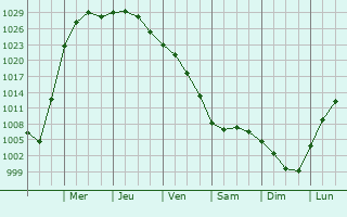 Graphe de la pression atmosphrique prvue pour Glencoe