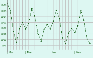 Graphe de la pression atmosphrique prvue pour Dhaulpur