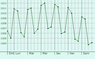 Graphe de la pression atmosphrique prvue pour Putla de Guerrero
