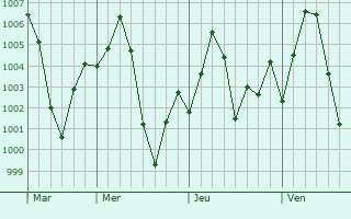 Graphe de la pression atmosphrique prvue pour Pithampur