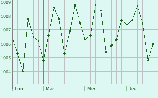 Graphe de la pression atmosphrique prvue pour Palasa