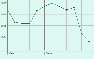 Graphe de la pression atmosphrique prvue pour Membrey