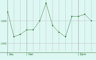 Graphe de la pression atmosphrique prvue pour Sully
