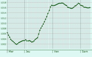 Graphe de la pression atmosphrique prvue pour Treffort