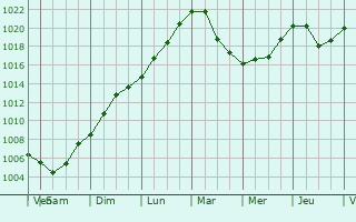Graphe de la pression atmosphrique prvue pour Noginsk