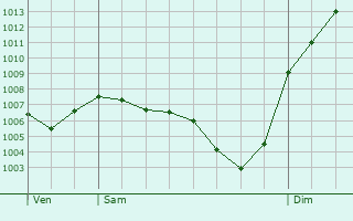 Graphe de la pression atmosphrique prvue pour Darbonnay