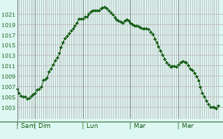Graphe de la pression atmosphrique prvue pour Boesenbiesen