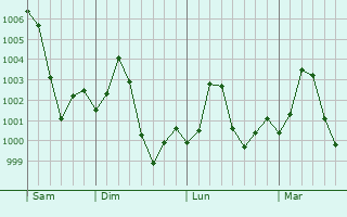 Graphe de la pression atmosphrique prvue pour Thul
