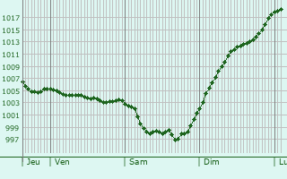 Graphe de la pression atmosphrique prvue pour Nanteuil