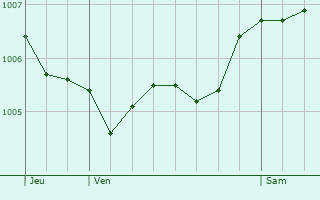 Graphe de la pression atmosphrique prvue pour Trondes
