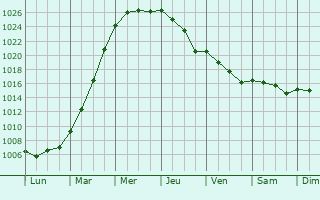 Graphe de la pression atmosphrique prvue pour Merlimont