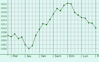 Graphe de la pression atmosphrique prvue pour Baoqing