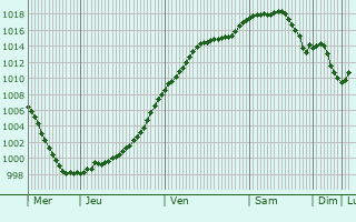 Graphe de la pression atmosphrique prvue pour Grassendorf