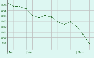 Graphe de la pression atmosphrique prvue pour Saint-Vincent-sur-Jard
