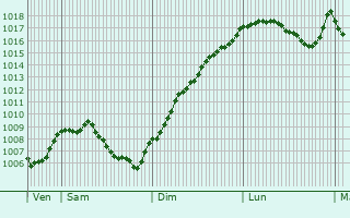 Graphe de la pression atmosphrique prvue pour Mancenans-Lizerne