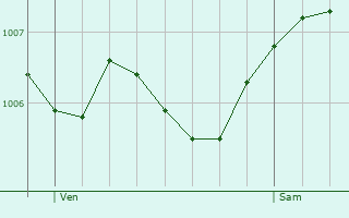 Graphe de la pression atmosphrique prvue pour Madegney