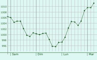 Graphe de la pression atmosphrique prvue pour Timimoun