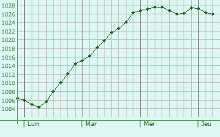 Graphe de la pression atmosphrique prvue pour Le Haut-Corlay