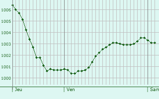 Graphe de la pression atmosphrique prvue pour De Lier