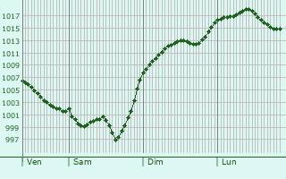 Graphe de la pression atmosphrique prvue pour Lvignac-de-Guyenne