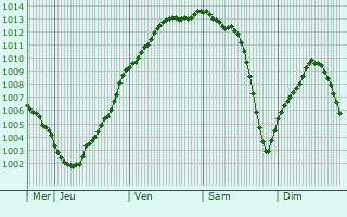 Graphe de la pression atmosphrique prvue pour Vassonville
