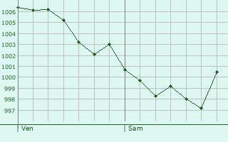 Graphe de la pression atmosphrique prvue pour Callen