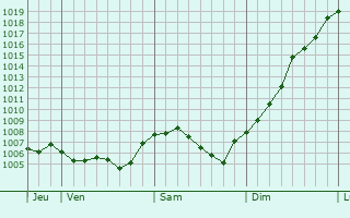 Graphe de la pression atmosphrique prvue pour Saint-Georges-Armont