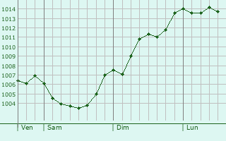 Graphe de la pression atmosphrique prvue pour Vilanova i la Geltr