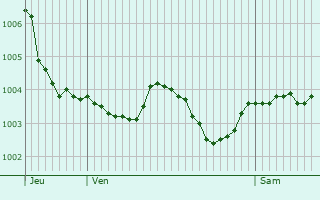 Graphe de la pression atmosphrique prvue pour Moussy-le-Vieux