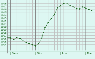 Graphe de la pression atmosphrique prvue pour Daverdisse