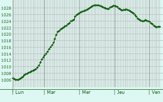 Graphe de la pression atmosphrique prvue pour Bishopstoke