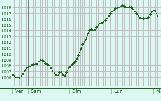 Graphe de la pression atmosphrique prvue pour Rothau